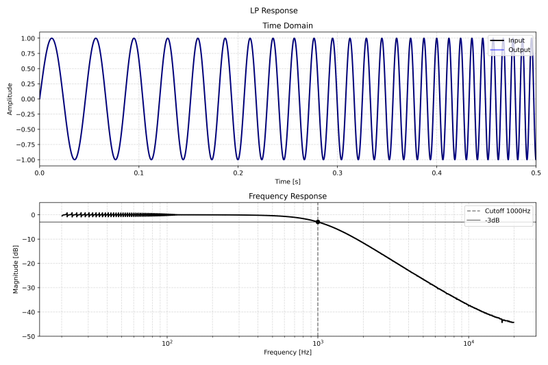 State-Varialbe Filter LP