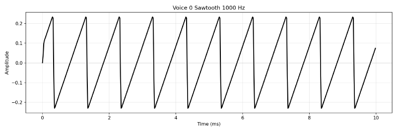 Sawtooth Wave