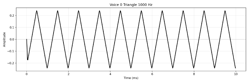 Triangle Wave